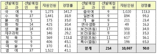 2010년 서울특별시 중등 교원 경쟁률 현황